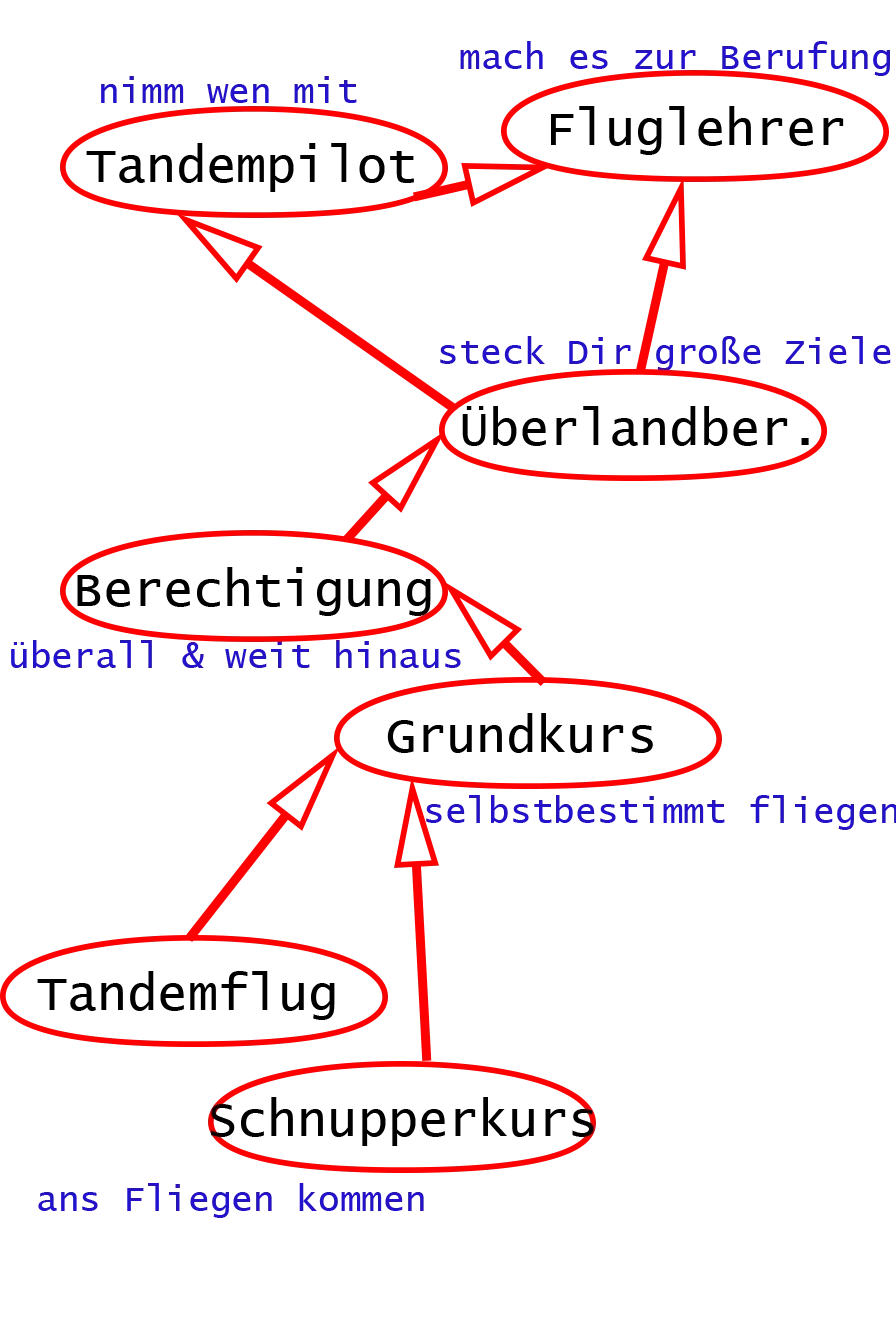 Flugsport-Ablaufdiagramm